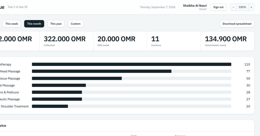 The revenue report: invoiced, collected, still owed, commission owed, and turnover by treatment.
